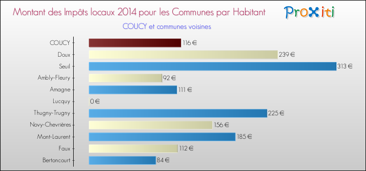 Montant des impôts locaux par Habitant pour COUCY et les communes proches en 2014 Comparaison des impôts locaux par habitant pour COUCY et les communes voisines en 2014
