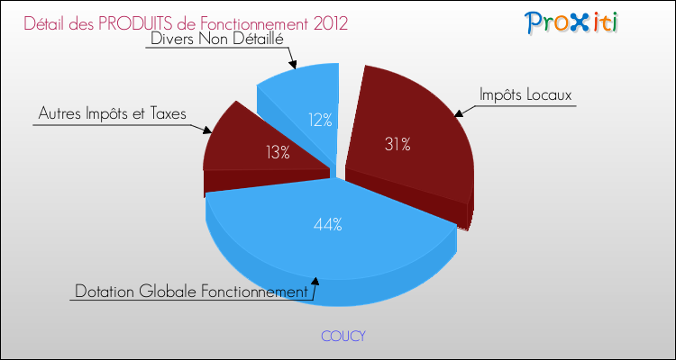 Décomposition du Budget de Fonctionnement 2012 de la commune de COUCY Budget de Fonctionnement 2012 pour la commune de COUCY