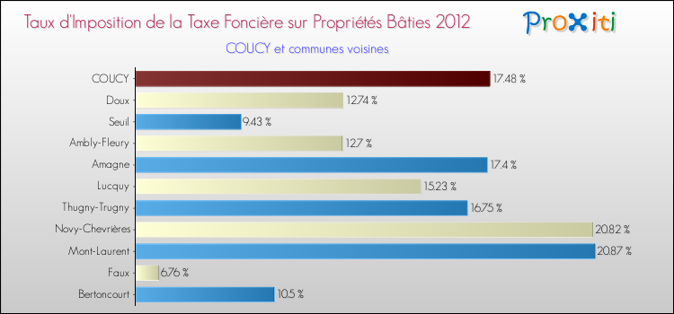 Taux d'imposition de la taxe foncière sur le bati 2012 pour COUCY et les communes proches Comparaison des taux d'imposition de la taxe foncière sur le bati 2012 pour COUCY et les communes voisines