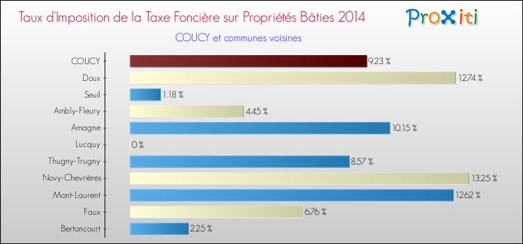 Taux d'imposition de la taxe foncière sur le bati 2014 pour COUCY et les communes proches Comparaison des taux d'imposition de la taxe foncière sur le bati 2014 pour COUCY et les communes voisines