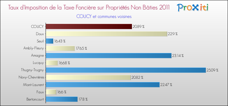 Taux d'imposition de la taxe foncière sur les immeubles et terrains non batis 2011 pour COUCY et les communes proches Comparaison des taux d'imposition de la taxe foncière sur les immeubles et terrains non batis 2011 pour COUCY et les communes voisines
