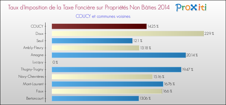 Taux d'imposition de la taxe foncière sur les immeubles et terrains non batis 2014 pour COUCY et les communes proches Comparaison des taux d'imposition de la taxe foncière sur les immeubles et terrains non batis 2014 pour COUCY et les communes voisines