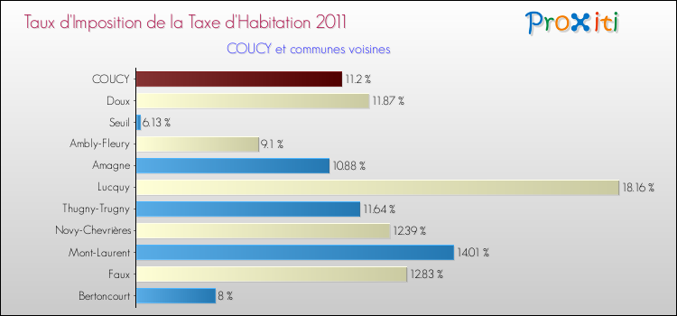 Taux d'imposition de la taxe d'habitation 2011 pour COUCY et les communes proches Comparaison des taux d'imposition de la taxe d'habitation 2011 pour COUCY et les communes voisines
