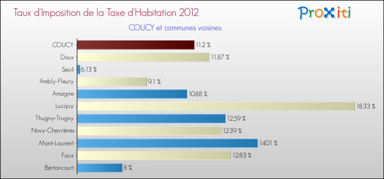 Taux d'imposition de la taxe d'habitation 2012 pour COUCY et les communes proches Comparaison des taux d'imposition de la taxe d'habitation 2012 pour COUCY et les communes voisines