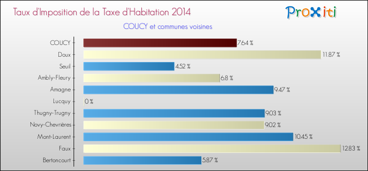 Taux d'imposition de la taxe d'habitation 2014 pour COUCY et les communes proches Comparaison des taux d'imposition de la taxe d'habitation 2014 pour COUCY et les communes voisines