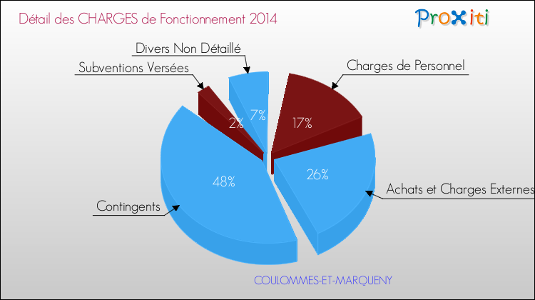 Décomposition des Charges de Fonctionnement 2014 de la commune de COULOMMES-ET-MARQUENY Charges de Fonctionnement 2014 pour la commune de COULOMMES-ET-MARQUENY