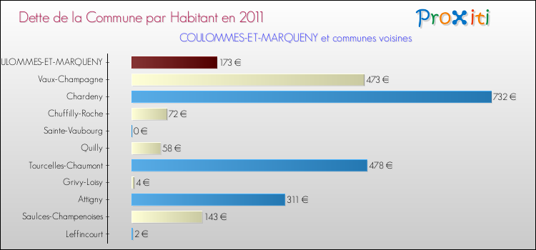 Dette par habitant de la commune en 2011 pour COULOMMES-ET-MARQUENY et les communes proches Comparaison de la dette par habitant de la commune en 2011 pour COULOMMES-ET-MARQUENY et les communes voisines