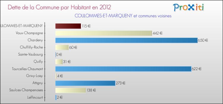 Dette par habitant de la commune en 2012 pour COULOMMES-ET-MARQUENY et les communes proches Comparaison de la dette par habitant de la commune en 2012 pour COULOMMES-ET-MARQUENY et les communes voisines