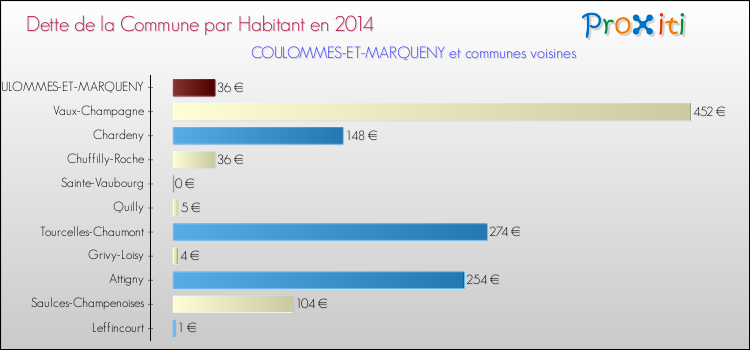 Dette par habitant de la commune en 2014 pour COULOMMES-ET-MARQUENY et les communes proches Comparaison de la dette par habitant de la commune en 2014 pour COULOMMES-ET-MARQUENY et les communes voisines
