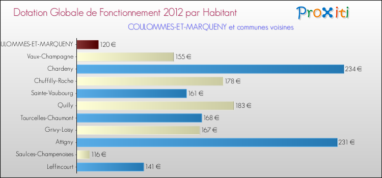 Montant des dotations globales de fonctionnement DGF par Habitant pour COULOMMES-ET-MARQUENY et les communes proches Comparaison des des dotations globales de fonctionnement DGF par habitant pour COULOMMES-ET-MARQUENY et les communes voisines