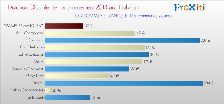 Montant des dotations globales de fonctionnement DGF par Habitant pour COULOMMES-ET-MARQUENY et les communes proches en 2014. Comparaison des des dotations globales de fonctionnement DGF par habitant pour COULOMMES-ET-MARQUENY et les communes voisines en 2014.