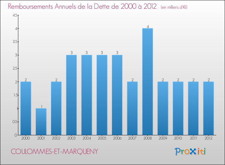 Evolution de l'annuité de la dette pour la commune de COULOMMES-ET-MARQUENY de 2000 à 2012 Annuités de la dette pour COULOMMES-ET-MARQUENY de 2000 à 2012