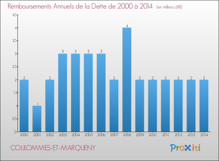 Evolution de l'annuité de la dette pour la commune de COULOMMES-ET-MARQUENY de 2000 à 2014 Annuités de la dette pour COULOMMES-ET-MARQUENY de 2000 à 2014