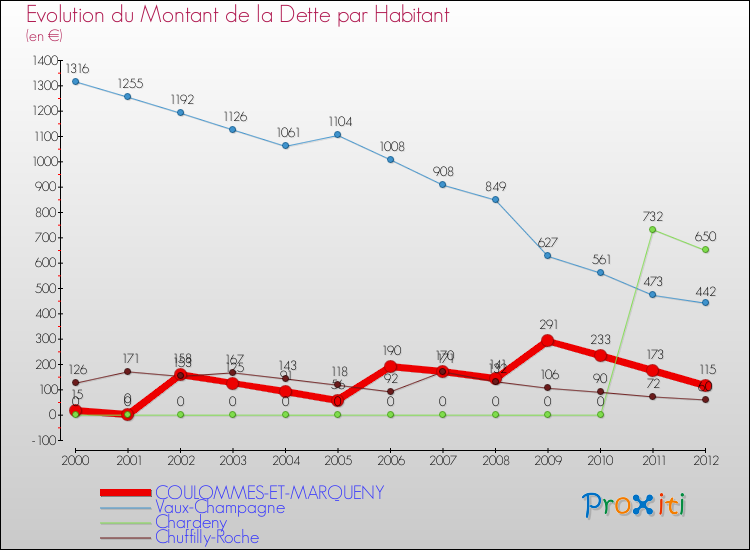 Evolution de la dette par habitant pour la commune de COULOMMES-ET-MARQUENY et les communes proches de 2000 à 2012 Comparaison de la dette par habitant pour COULOMMES-ET-MARQUENY et les communes voisines de 2000 à 2012