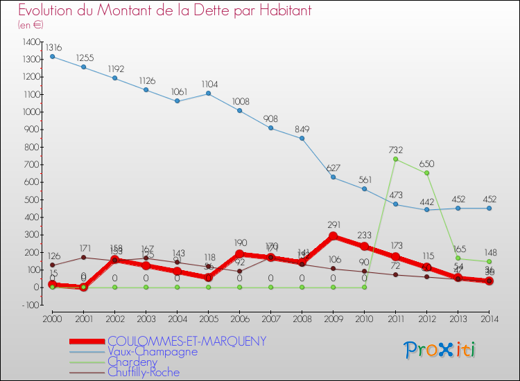 Evolution de la dette par habitant pour la commune de COULOMMES-ET-MARQUENY et les communes proches de 2000 à 2014 Comparaison de la dette par habitant pour COULOMMES-ET-MARQUENY et les communes voisines de 2000 à 2014