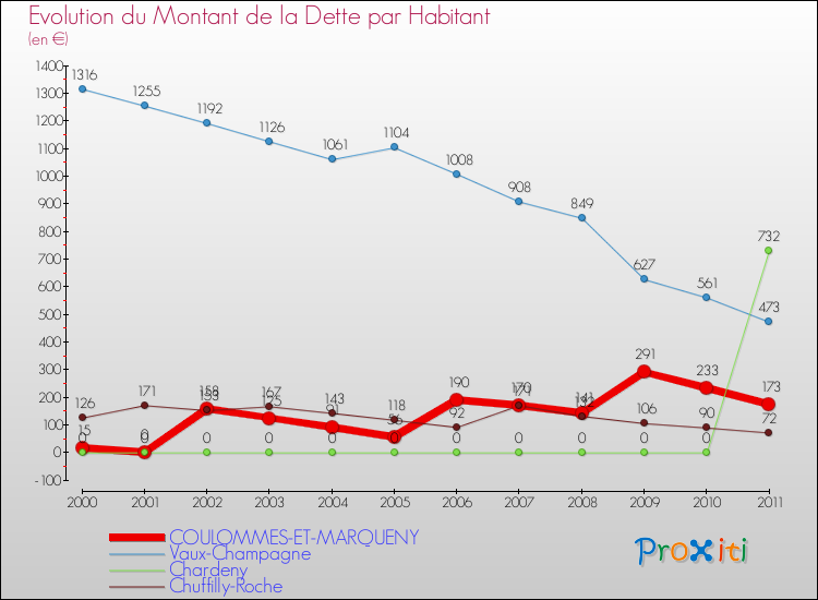 Evolution de la dette par habitant pour la commune de COULOMMES-ET-MARQUENY et les communes proches Comparaison de la dette par habitant pour COULOMMES-ET-MARQUENY et les communes voisines