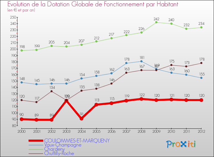 Evolution et montant de la dotation globale de fonctionnement par Habitant pour COULOMMES-ET-MARQUENY et les communes proches Comparaison des dotations globales de fonctionnement par habitant pour COULOMMES-ET-MARQUENY et les communes voisines