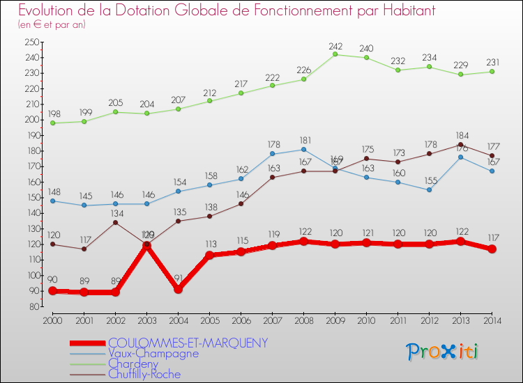 Evolution et montant de la dotation globale de fonctionnement par Habitant pour COULOMMES-ET-MARQUENY et les communes proches de 2000 à 2014. Comparaison des dotations globales de fonctionnement par habitant pour COULOMMES-ET-MARQUENY et les communes voisines de 2000 à 2014.