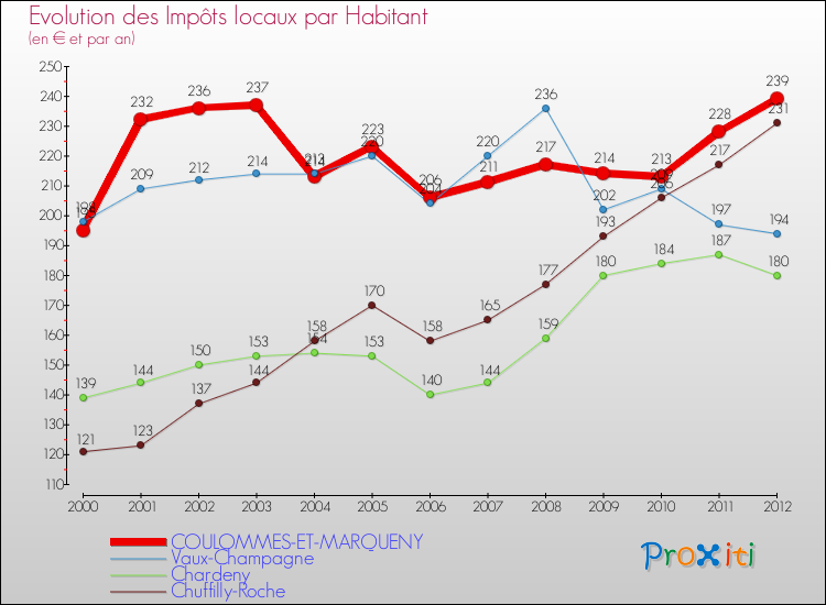 Evolution et montant des impôts locaux par Habitant pour COULOMMES-ET-MARQUENY et les communes proches Comparaison des impôts locaux par habitant pour COULOMMES-ET-MARQUENY et les communes voisines