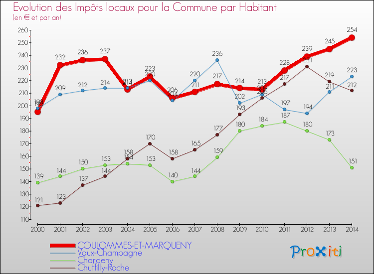 Evolution et montant des impôts locaux par Habitant pour COULOMMES-ET-MARQUENY et les communes proches de 2000 à 2014 Comparaison des impôts locaux par habitant pour COULOMMES-ET-MARQUENY et les communes voisines de 2000 à 2014