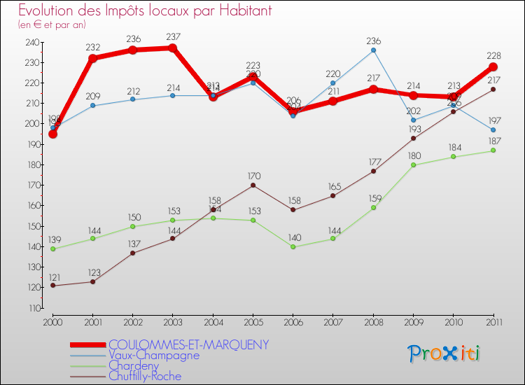 Evolution et montant des impôts locaux par Habitant pour COULOMMES-ET-MARQUENY et les communes proches Comparaison des impôts locaux par habitant pour COULOMMES-ET-MARQUENY et les communes voisines