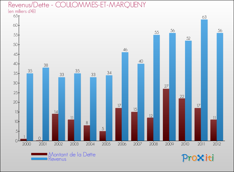 Evolution comparée de la dette et des revenus pour la commune de COULOMMES-ET-MARQUENY de 2000 à 2012 Comparaison de la dette et des revenus pour COULOMMES-ET-MARQUENY de 2000 à 2012