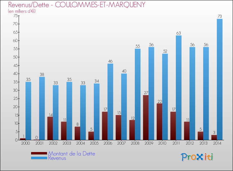 Evolution comparée de la dette et des revenus pour la commune de COULOMMES-ET-MARQUENY de 2000 à 2014 Comparaison de la dette et des revenus pour COULOMMES-ET-MARQUENY de 2000 à 2014