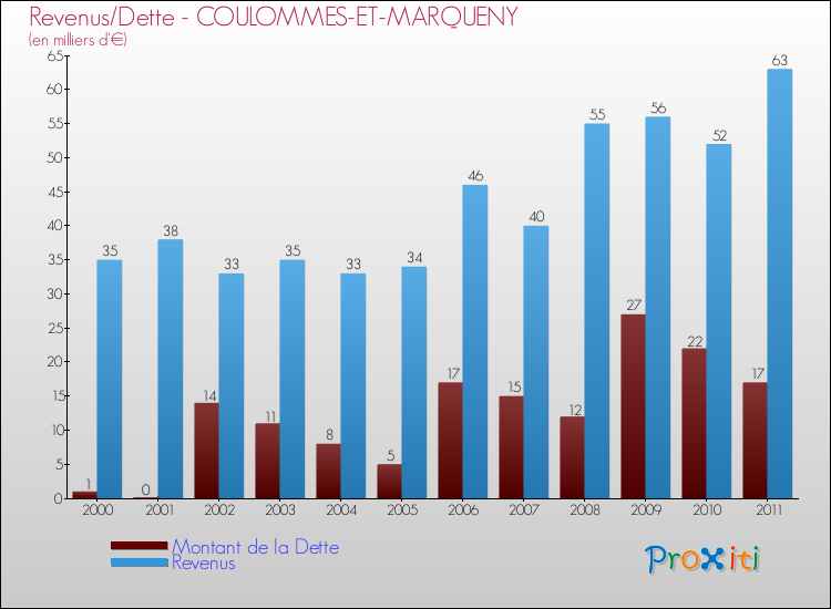 Evolution comparée de la dette et des revenus pour la commune de COULOMMES-ET-MARQUENY de 2000 à 2011 Comparaison de la dette et des revenus pour COULOMMES-ET-MARQUENY de 2000 à 2011