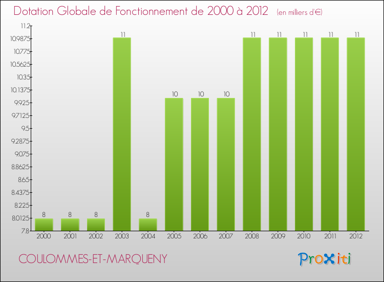 Evolution du montant de la Dotation Globale de Fonctionnement pour la commune de COULOMMES-ET-MARQUENY de 2000 à 2012 Evolution du montant de la Dotation Globale de Fonctionnement pour COULOMMES-ET-MARQUENY de 2000 à 2012