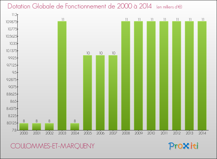 Evolution du montant de la Dotation Globale de Fonctionnement pour la commune de COULOMMES-ET-MARQUENY de 2000 à 2014 Evolution du montant de la Dotation Globale de Fonctionnement pour COULOMMES-ET-MARQUENY de 2000 à 2014