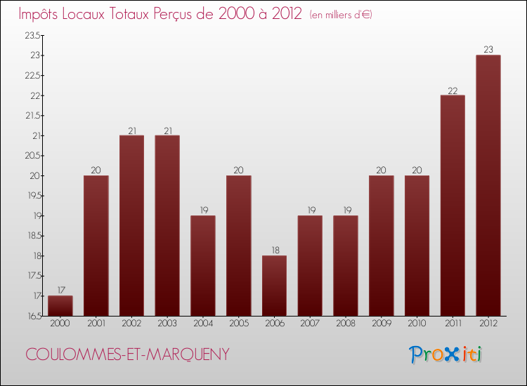 Evolution des Impôts Locaux pour la commune de COULOMMES-ET-MARQUENY de 2000 à 2012 Evolution des Impôts Locaux pour COULOMMES-ET-MARQUENY de 2000 à 2012