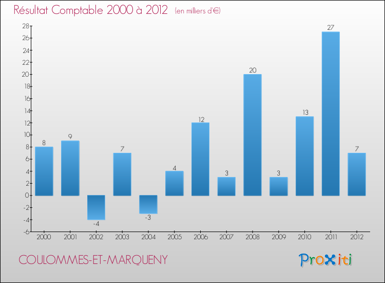 Evolution du résultat comptable pour la commune de COULOMMES-ET-MARQUENY de 2000 à 2012 Evolution du résultat comptable pour COULOMMES-ET-MARQUENY de 2000 à 2012