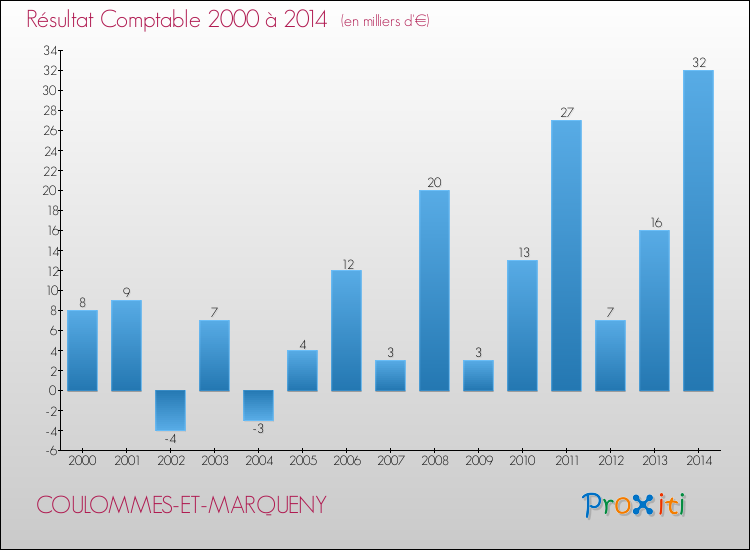 Evolution du résultat comptable pour la commune de COULOMMES-ET-MARQUENY de 2000 à 2014 Evolution du résultat comptable pour COULOMMES-ET-MARQUENY de 2000 à 2014
