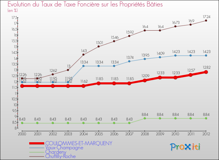 Evolution du taux de la taxe foncière sur le bati pour COULOMMES-ET-MARQUENY et les communes proches de 2000 à 2012 Comparaison des taux de taxe foncière sur le bati pour COULOMMES-ET-MARQUENY et les communes voisines de 2000 à 2012