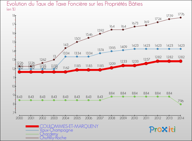 Evolution du taux de la taxe foncière sur le bati pour COULOMMES-ET-MARQUENY et les communes proches de 2000 à 2014 Comparaison des taux de taxe foncière sur le bati pour COULOMMES-ET-MARQUENY et les communes voisines de 2000 à 2014
