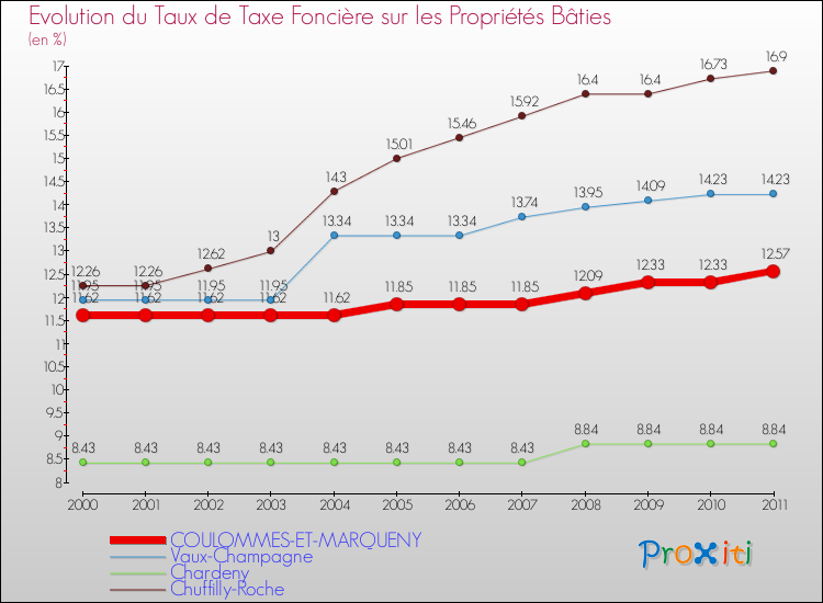 Evolution du taux de la taxe foncière sur le bati pour COULOMMES-ET-MARQUENY et les communes proches Comparaison des taux de taxe foncière sur le bati pour COULOMMES-ET-MARQUENY et les communes voisines