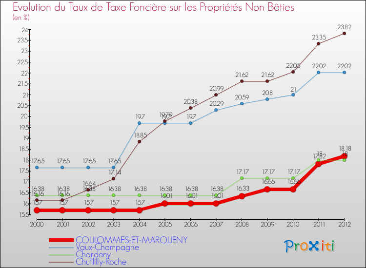 Evolution du taux de la taxe foncière sur les immeubles et terrains non batis pour COULOMMES-ET-MARQUENY et les communes proches de 2000 à 2012 Comparaison des taux de la taxe foncière sur les immeubles et terrains non batis pour COULOMMES-ET-MARQUENY et les communes voisines de 2000 à 2012