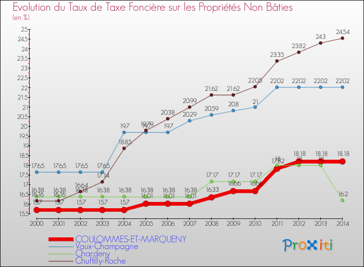 Evolution du taux de la taxe foncière sur les immeubles et terrains non batis pour COULOMMES-ET-MARQUENY et les communes proches de 2000 à 2014 Comparaison des taux de la taxe foncière sur les immeubles et terrains non batis pour COULOMMES-ET-MARQUENY et les communes voisines de 2000 à 2014