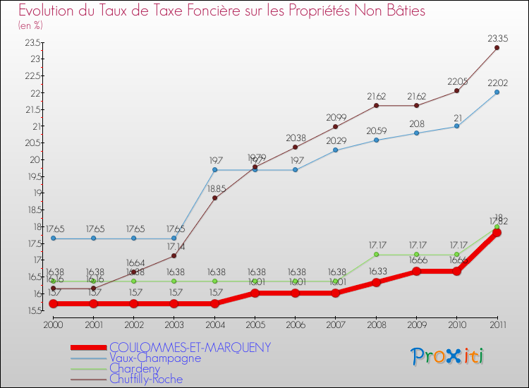 Evolution du taux de la taxe foncière sur les immeubles et terrains non batis pour COULOMMES-ET-MARQUENY et les communes proches Comparaison des taux de la taxe foncière sur les immeubles et terrains non batis pour COULOMMES-ET-MARQUENY et les communes voisines