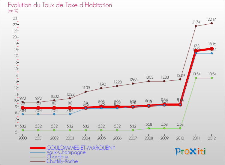 Evolution du taux de la taxe d'habitation pour COULOMMES-ET-MARQUENY et les communes proches Comparaison des taux de la taxe d'habitation pour COULOMMES-ET-MARQUENY et les communes voisines