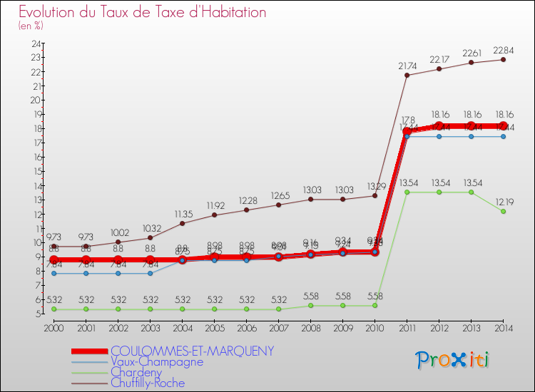 Evolution du taux de la taxe d'habitation pour COULOMMES-ET-MARQUENY et les communes proches de 2000 à 2014 Comparaison des taux de la taxe d'habitation pour COULOMMES-ET-MARQUENY et les communes voisines de 2000 à 2014