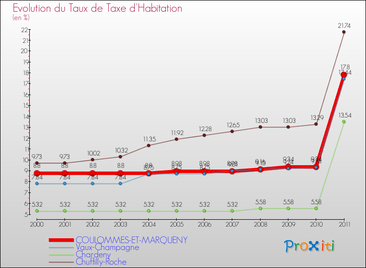 Evolution du taux de la taxe d'habitation pour COULOMMES-ET-MARQUENY et les communes proches Comparaison des taux de la taxe d'habitation pour COULOMMES-ET-MARQUENY et les communes voisines