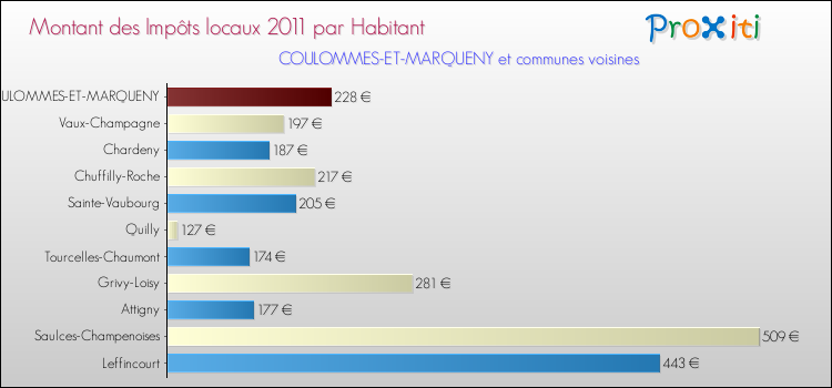 Montant des impôts locaux par Habitant pour COULOMMES-ET-MARQUENY et les communes proches Comparaison des impôts locaux par habitant pour COULOMMES-ET-MARQUENY et les communes voisines