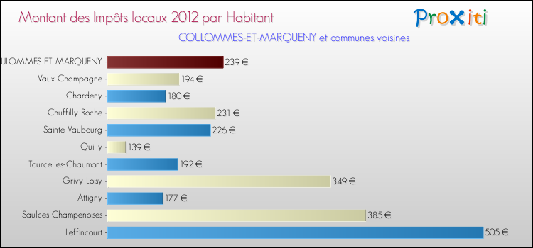 Montant des impôts locaux par Habitant pour COULOMMES-ET-MARQUENY et les communes proches Comparaison des impôts locaux par habitant pour COULOMMES-ET-MARQUENY et les communes voisines