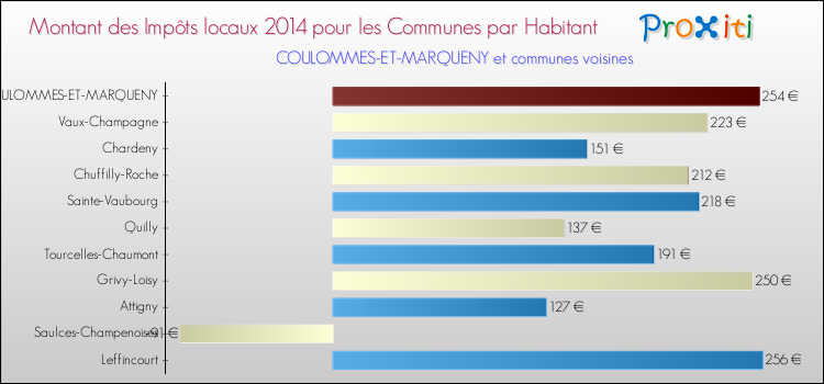 Montant des impôts locaux par Habitant pour COULOMMES-ET-MARQUENY et les communes proches en 2014 Comparaison des impôts locaux par habitant pour COULOMMES-ET-MARQUENY et les communes voisines en 2014