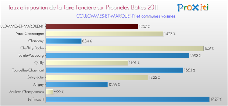Taux d'imposition de la taxe foncière sur le bati 2011 pour COULOMMES-ET-MARQUENY et les communes proches Comparaison des taux d'imposition de la taxe foncière sur le bati 2011 pour COULOMMES-ET-MARQUENY et les communes voisines