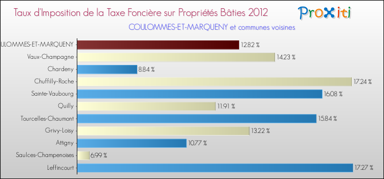 Taux d'imposition de la taxe foncière sur le bati 2012 pour COULOMMES-ET-MARQUENY et les communes proches Comparaison des taux d'imposition de la taxe foncière sur le bati 2012 pour COULOMMES-ET-MARQUENY et les communes voisines