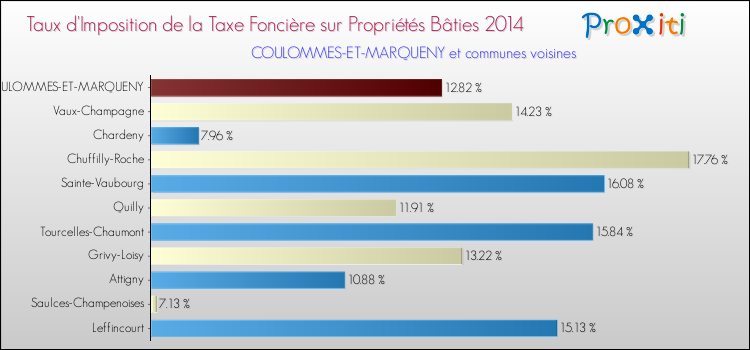 Taux d'imposition de la taxe foncière sur le bati 2014 pour COULOMMES-ET-MARQUENY et les communes proches Comparaison des taux d'imposition de la taxe foncière sur le bati 2014 pour COULOMMES-ET-MARQUENY et les communes voisines
