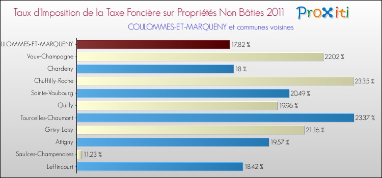 Taux d'imposition de la taxe foncière sur les immeubles et terrains non batis 2011 pour COULOMMES-ET-MARQUENY et les communes proches Comparaison des taux d'imposition de la taxe foncière sur les immeubles et terrains non batis 2011 pour COULOMMES-ET-MARQUENY et les communes voisines