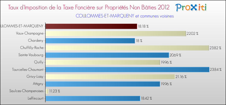 Taux d'imposition de la taxe foncière sur les immeubles et terrains non batis 2012 pour COULOMMES-ET-MARQUENY et les communes proches Comparaison des taux d'imposition de la taxe foncière sur les immeubles et terrains non batis 2012 pour COULOMMES-ET-MARQUENY et les communes voisines